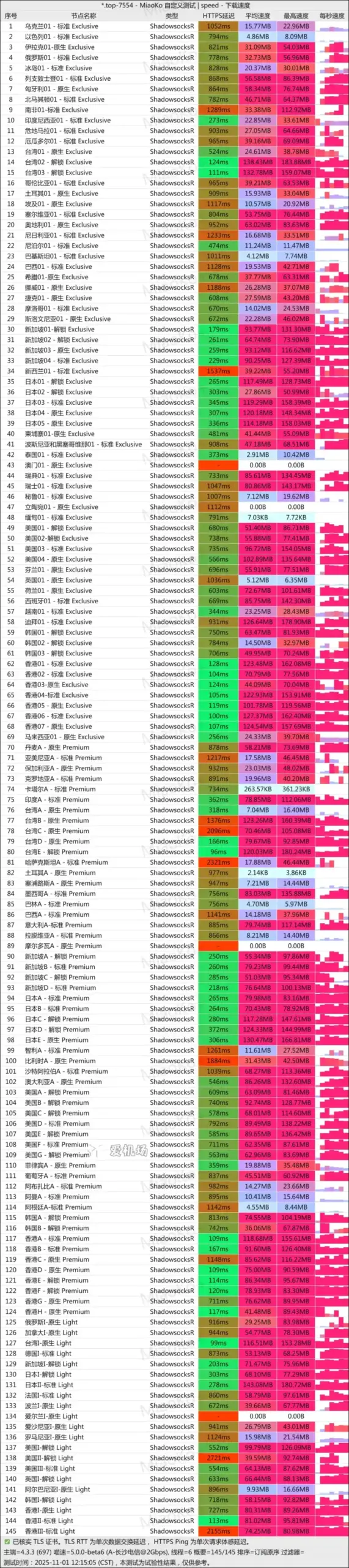 Nerwo 机场测速 2025-11-01 Nerwo 机场测速 2025-11-01
