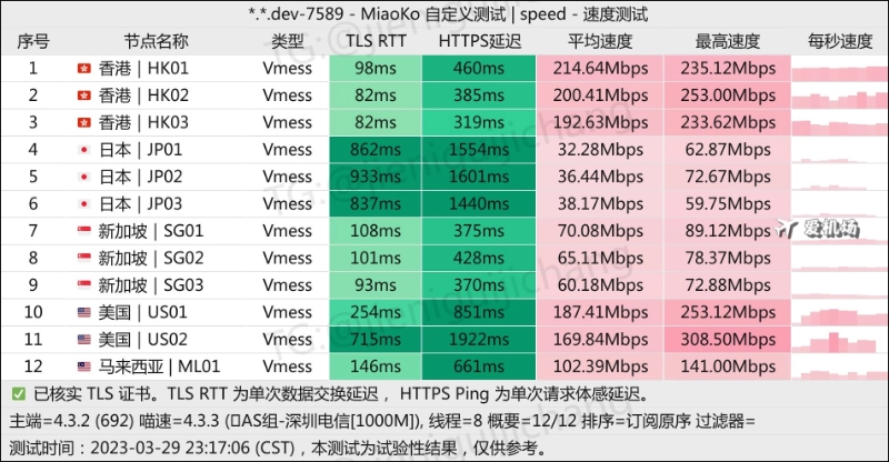 Realnode 机场最新测速