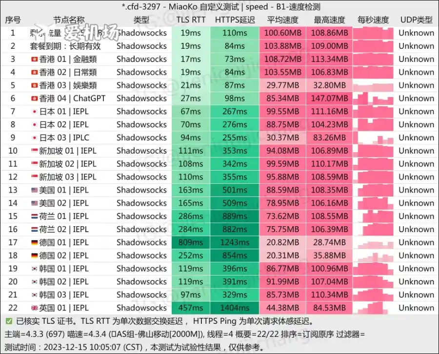 CyberGuard 机场测速