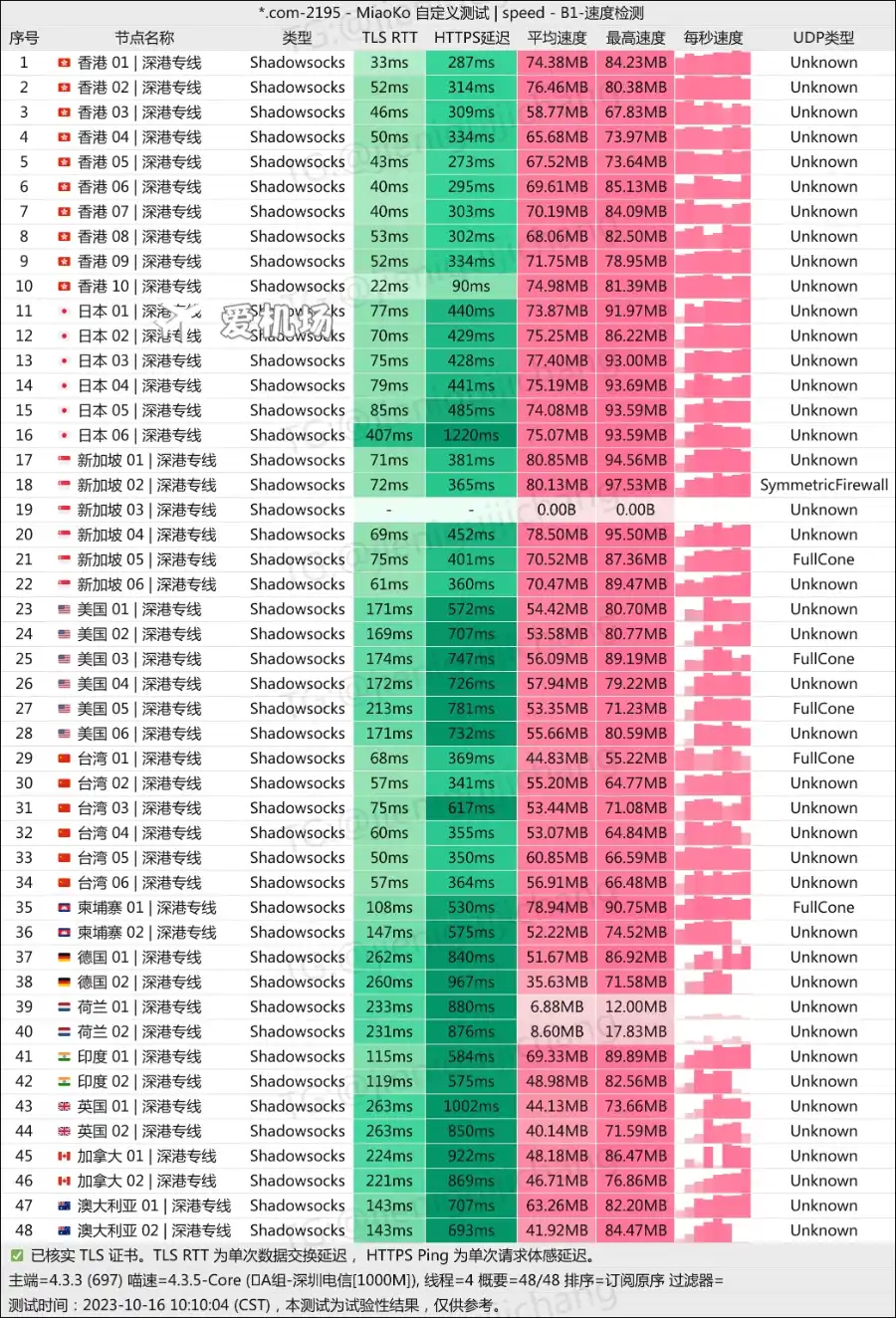 CATNET 机场 爱机场博客测速