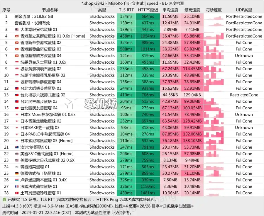 蛋挞云机场 202401 最新测速