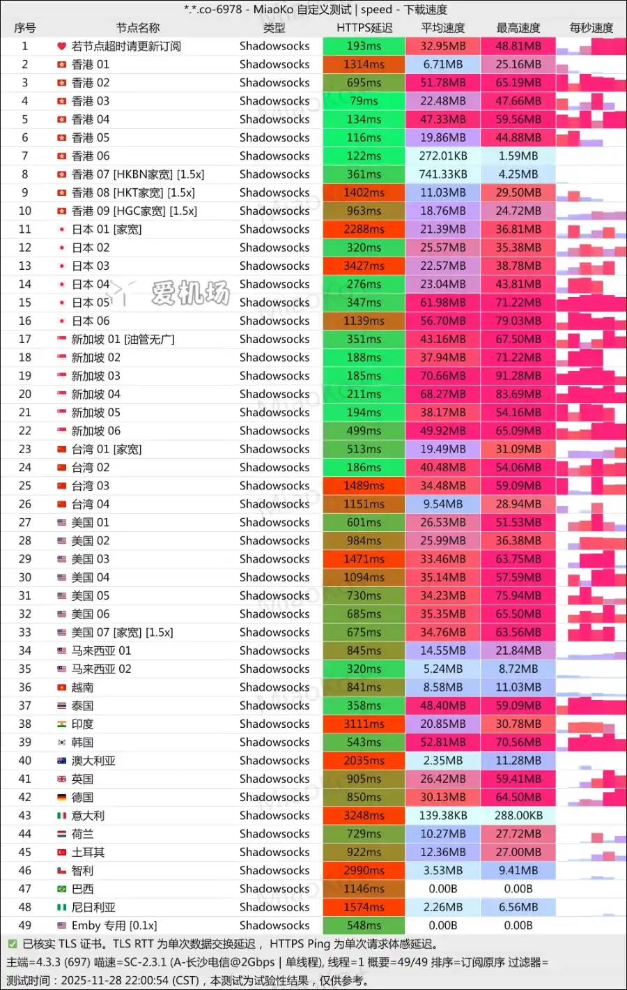 YepFast 椰皮机场测速 2025-11-28 YepFast 椰皮机场测速 2025-11-28