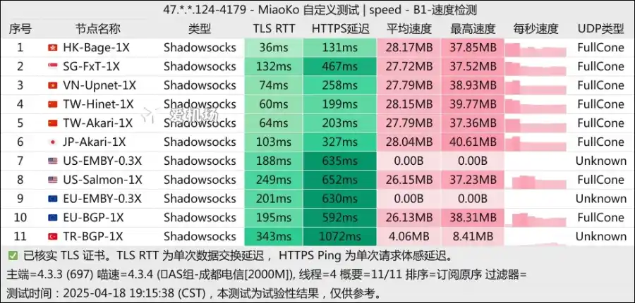 CTC 机场 金龙鱼机场测速 2025-04 CTC 机场 金龙鱼机场测速 2025-04