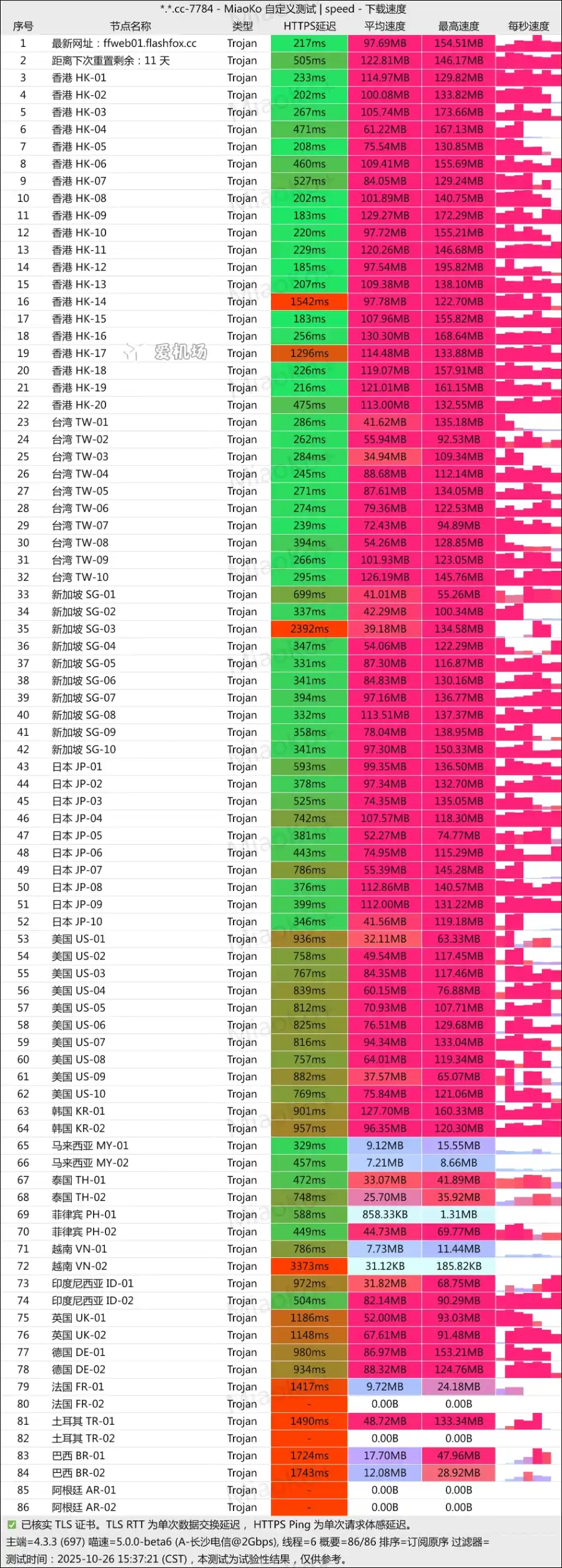 flashfox VPN speedtest 闪狐云机场测速 2025-10-26 flashfox VPN speedtest 闪狐云机场测速 2025-10-26