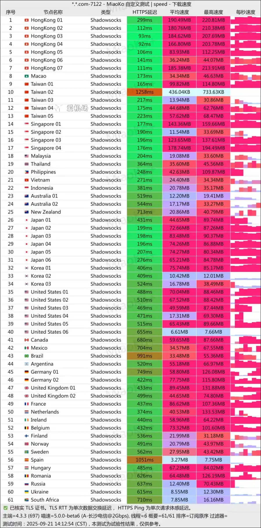 EIX Cloud 机场测速 2025-09 EIX Cloud 机场测速 2025-09