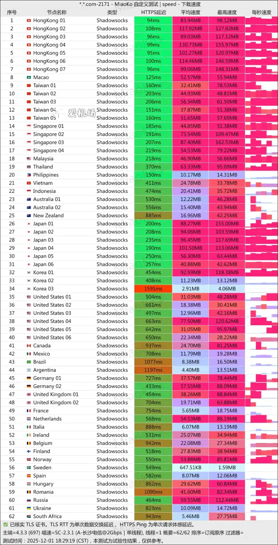 EIX Cloud 机场测速 2025-12 EIX Cloud 机场测速 2025-12