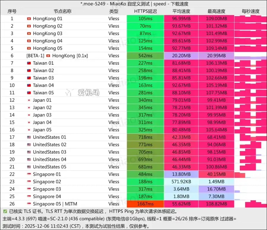 YkkCloud 机场测速 2025-12 YkkCloud 机场测速 2025-12