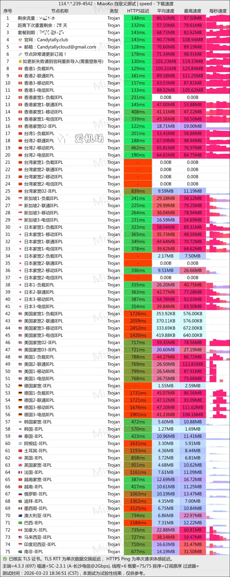 糖果云机场测速 candytally vpn speedtest 2026-03 糖果云机场测速 candytally vpn speedtest 2026-03