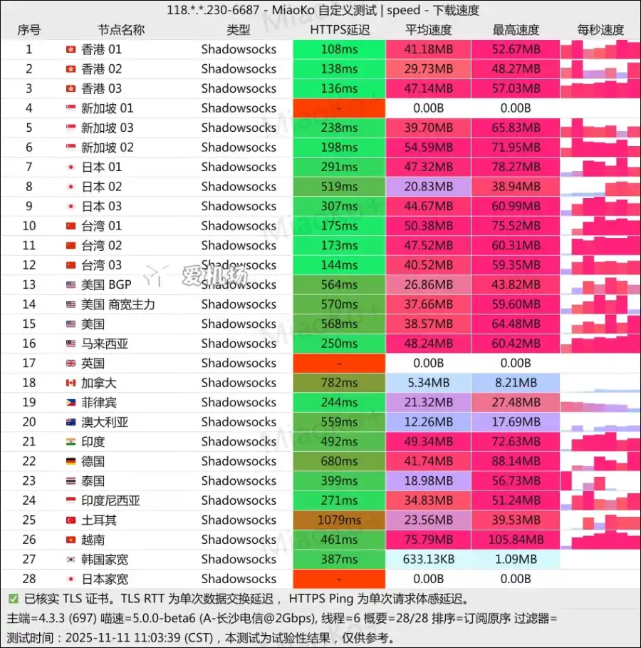 SaySS 机场测速 2025-11 SaySS 机场测速 2025-11