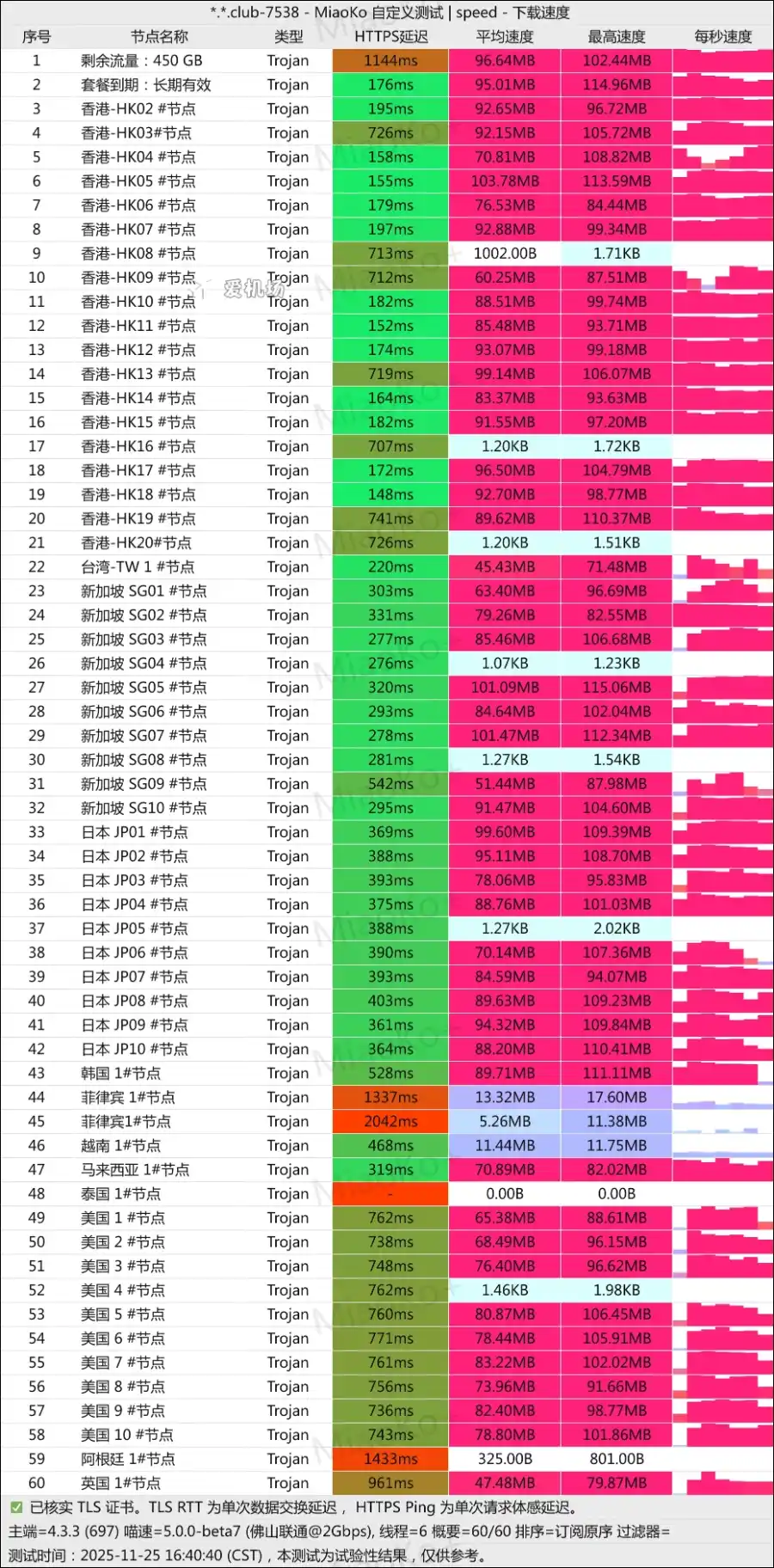 光速云机场测速 2025-11 光速云机场测速 2025-11