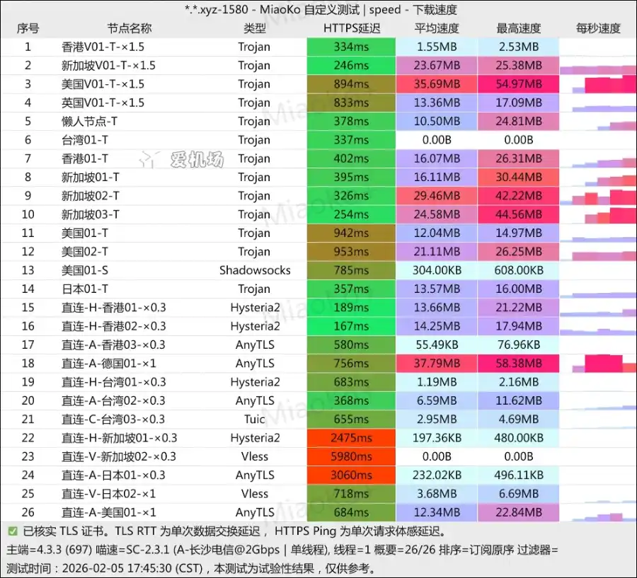 wmsxwd vpn speedtset 我们所向往的机场测速 2026-02 wmsxwd vpn speedtset 我们所向往的机场测速 2026-02