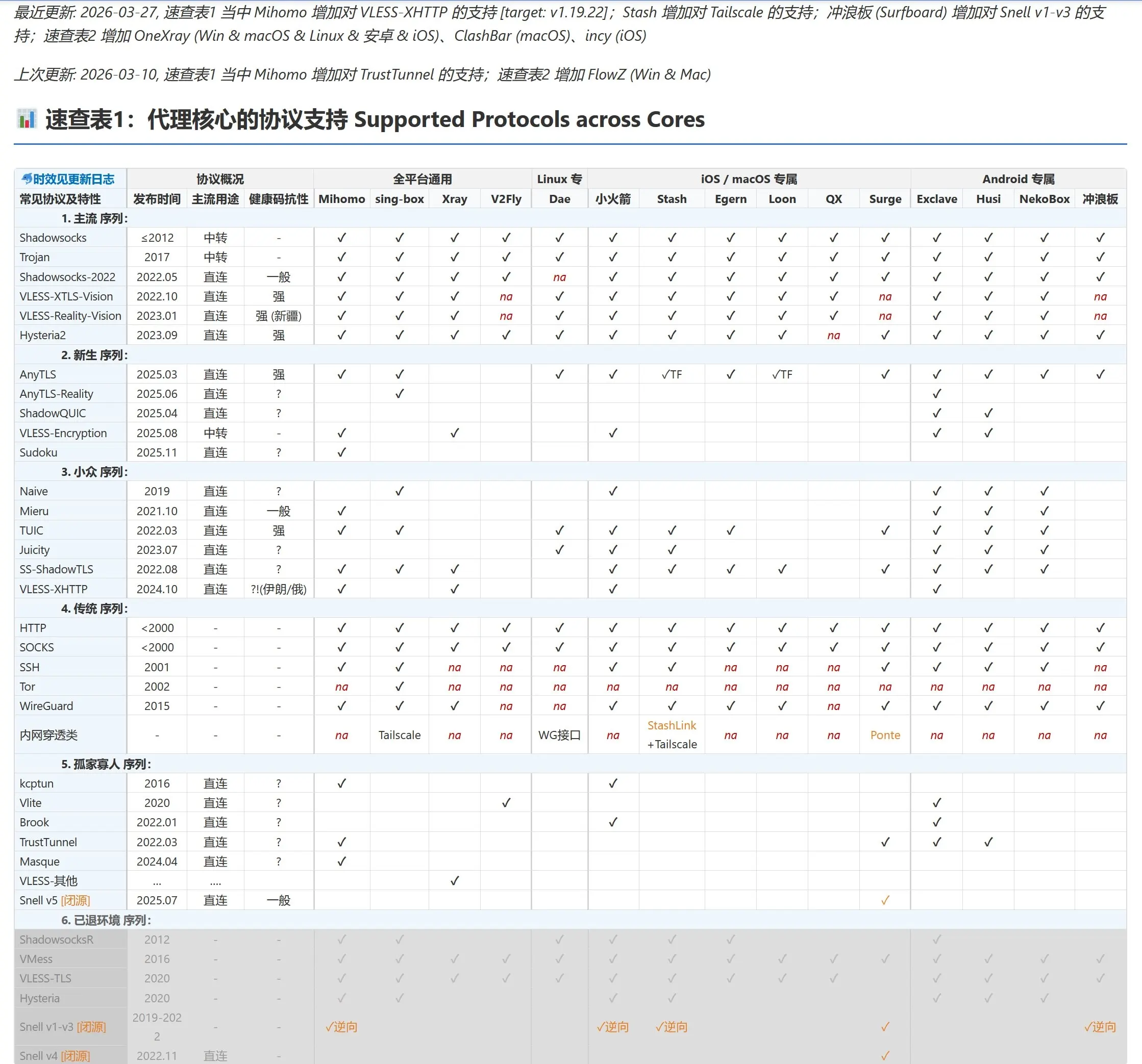2026 代理核心的协议支持 Supported Protocols across Cores 2026 代理核心的协议支持 Supported Protocols across Cores
