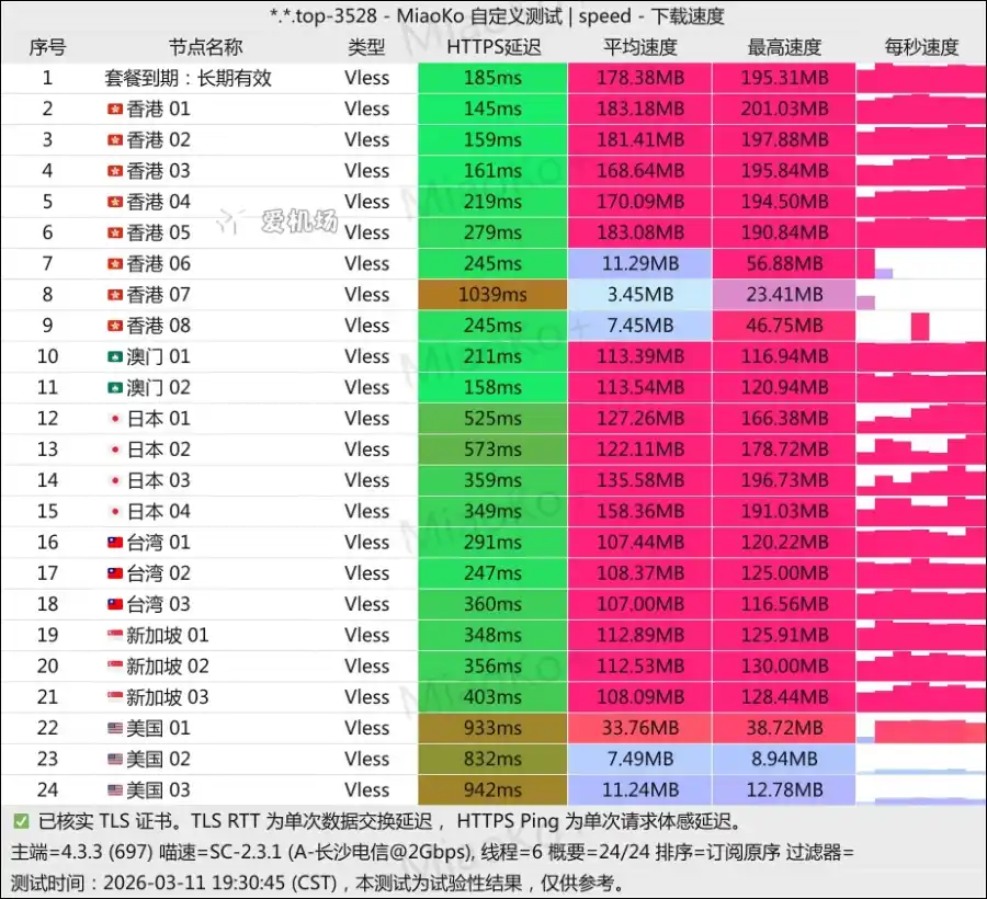 千速云机场测速 1000ws speedtest 2026-03 千速云机场测速 1000ws speedtest 2026-03