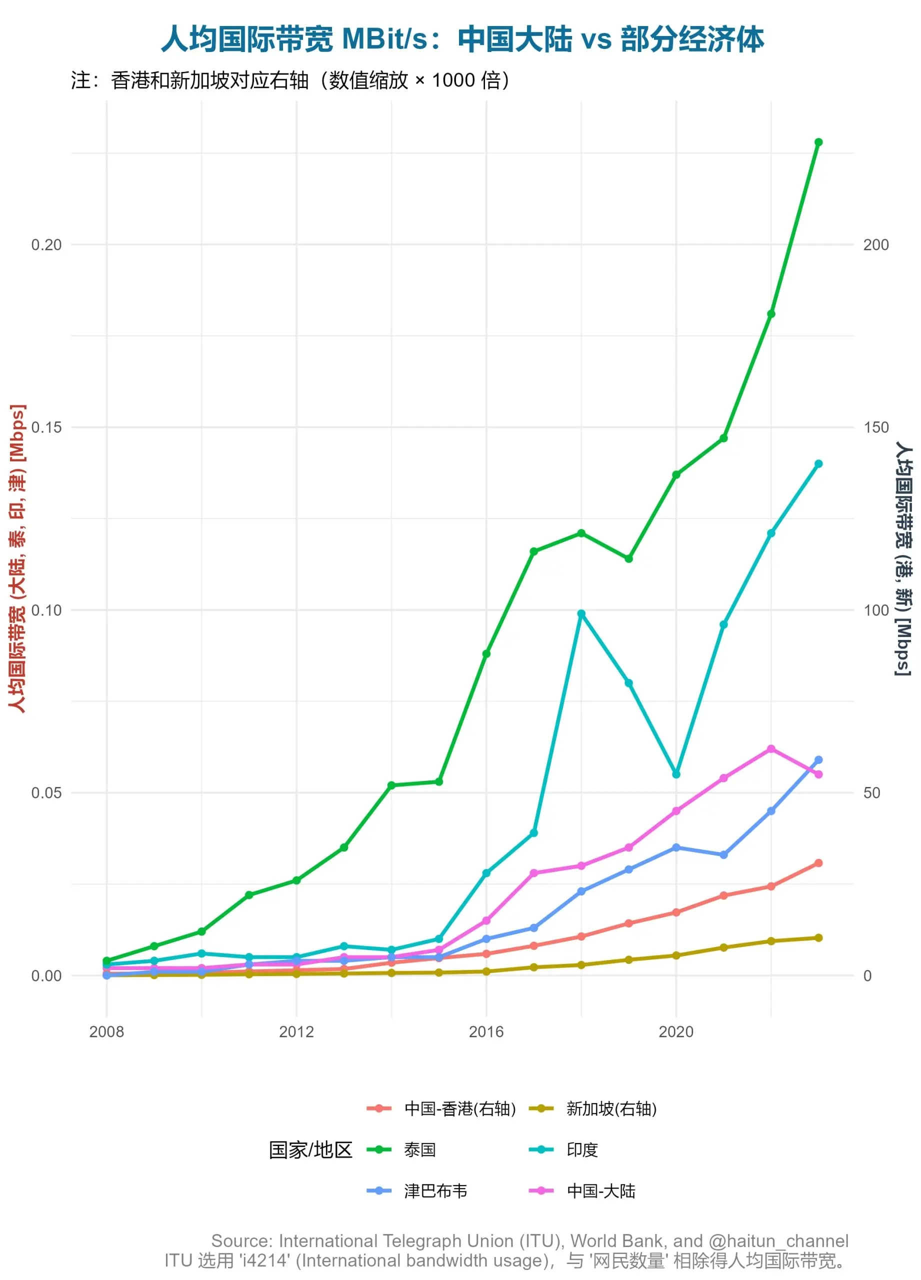 人均国际带宽对比 人均国际带宽对比